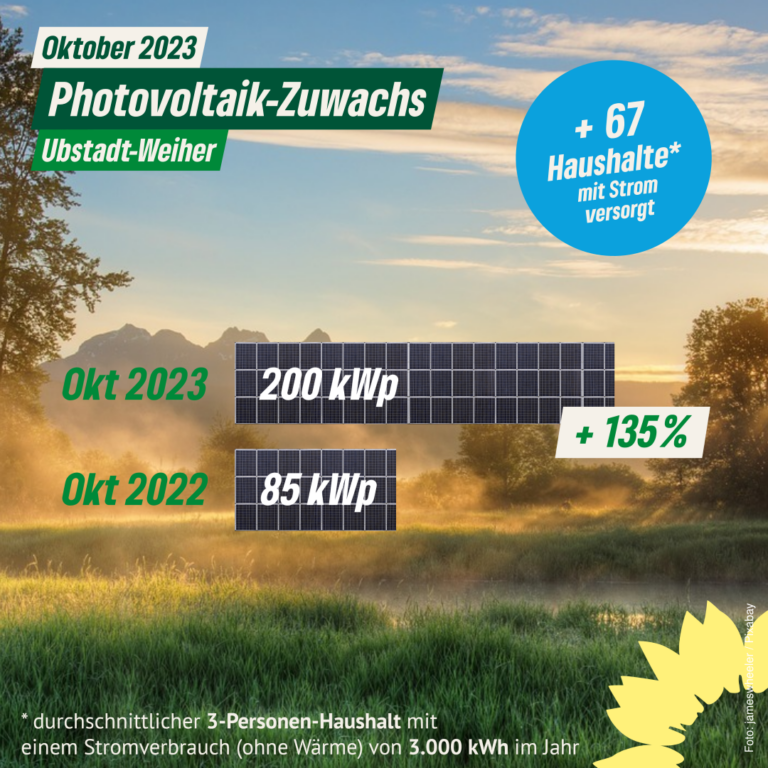 Photovoltaikzuwachs Oktober `23