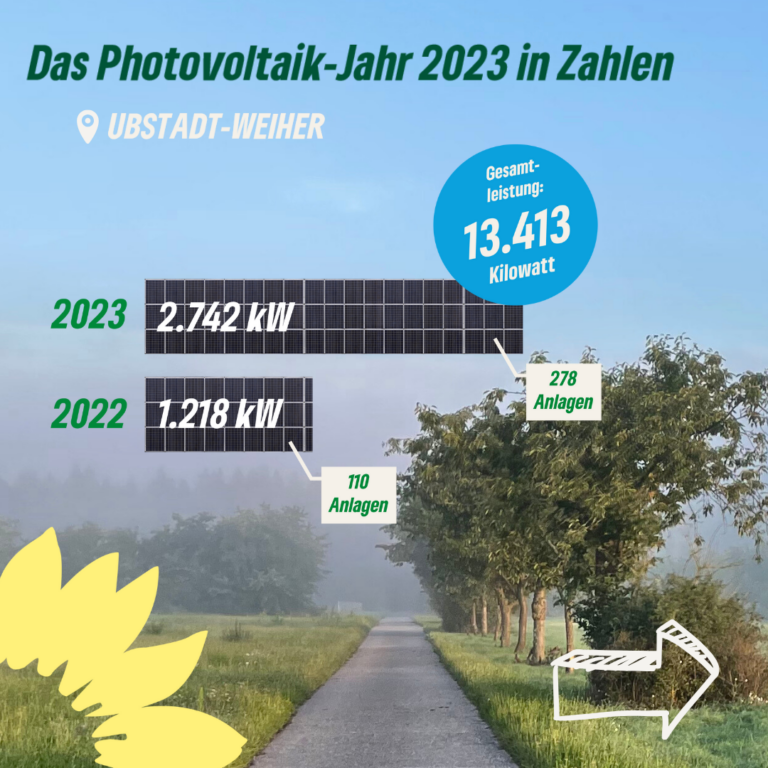 Rückblick auf das „Photovoltaik-Jahr 2023“ in Ubstadt-Weiher